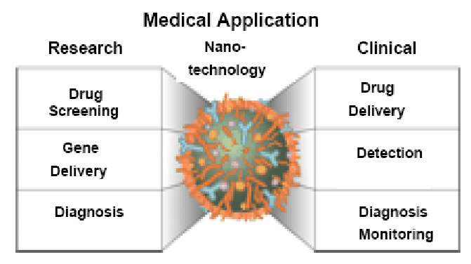 Nanotechnology Applications in Medicine and Future Technology